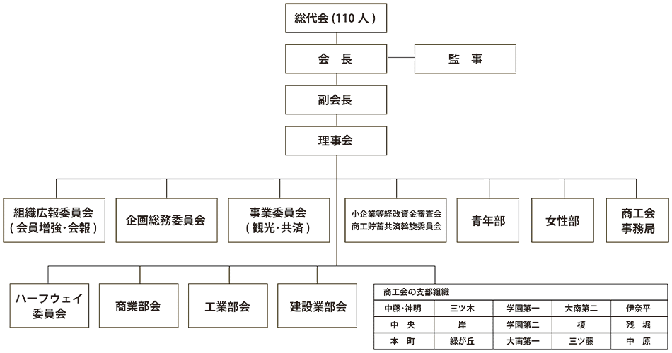 組織図